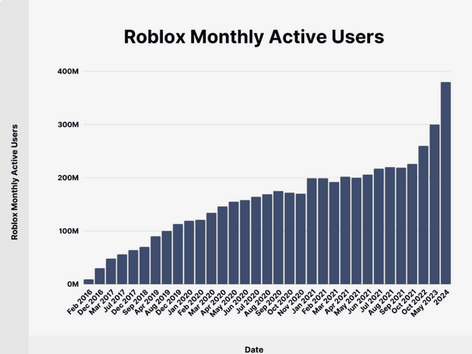 How Many People Play Roblox - roblox monthly active users