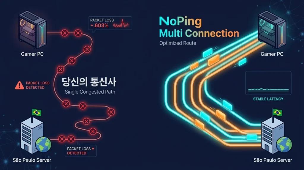 다섯 개의 동시 통행 경로는 장벽 뒤에서 발생하는 사망 사고의 원인이 되는 교통 체증을 줄여줍니다.