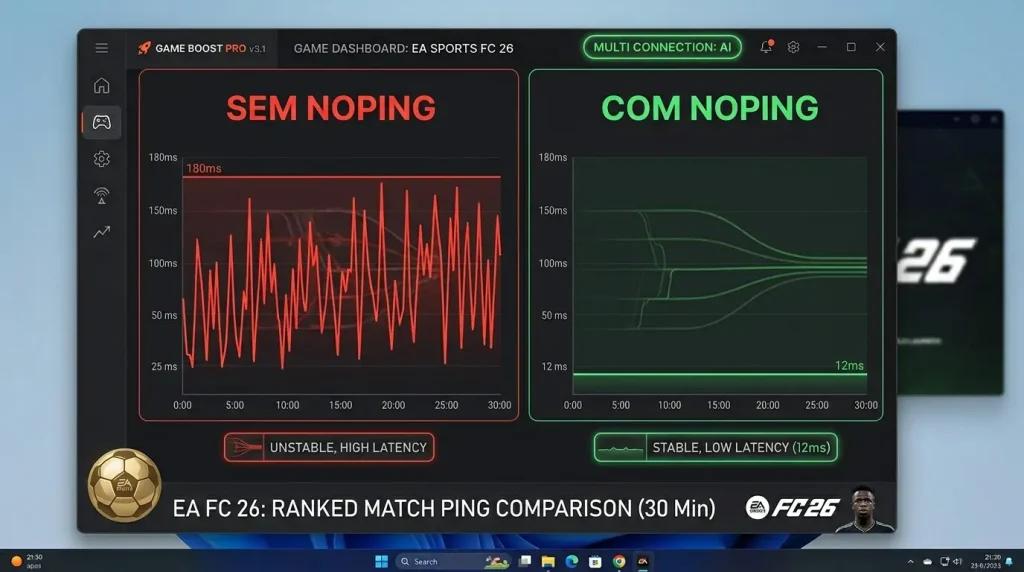 Exemplo de comparativo de ping no EA FC 26 com e sem NoPing: linha verde estável em 12 ms versus picos vermelhos de até 180 ms na rota padrão em horário de pico.