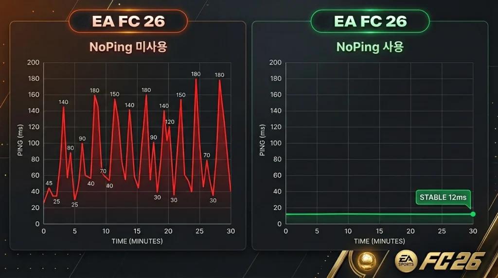 EA FC 26에서 NoPing 사용 여부에 따른 핑 비교 예시: 피크 시간대 표준 경로에서 NoPing을 사용하면 12ms의 안정적인 녹색 선이 유지되는 반면, 빨간색 선은 최대 180ms까지 치솟는 것을 보여줍니다.