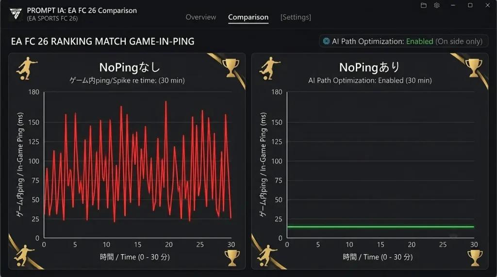 EA FC 26におけるNoPingありとなしのping比較の例:ピーク時の標準ルートでは、安定した緑色の線が12msであるのに対し、赤色のスパイクは最大180msに達します。