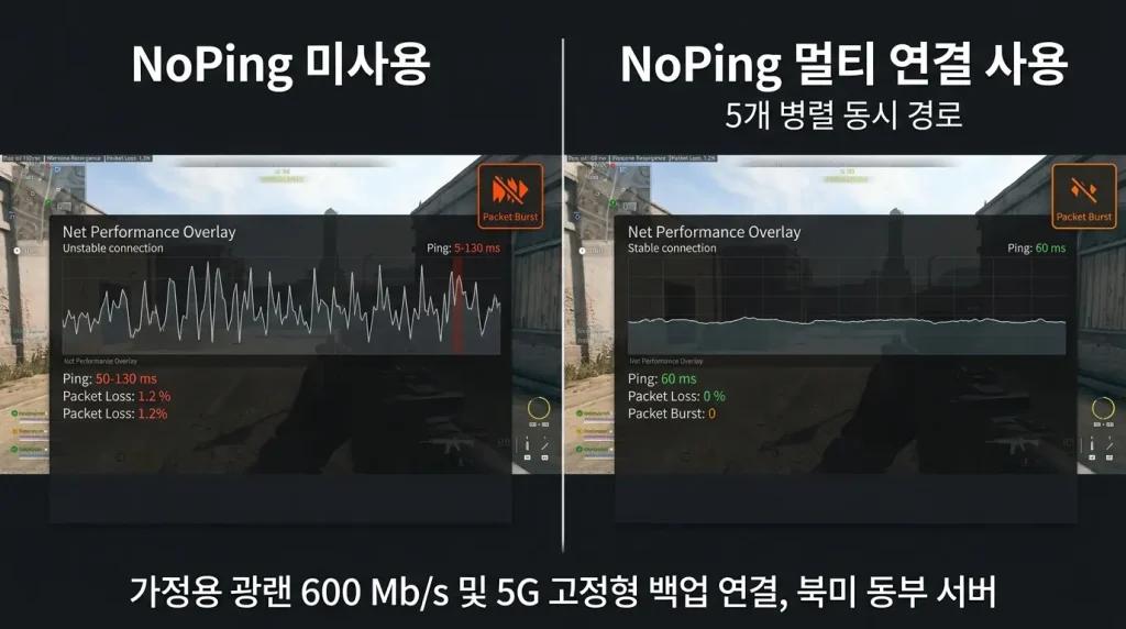 워존에서 NoPing의 멀티 커넥션이 리서전스에서 패킷 손실을 줄이고 핑을 안정화하는 방식을 나란히 비교해 보세요.