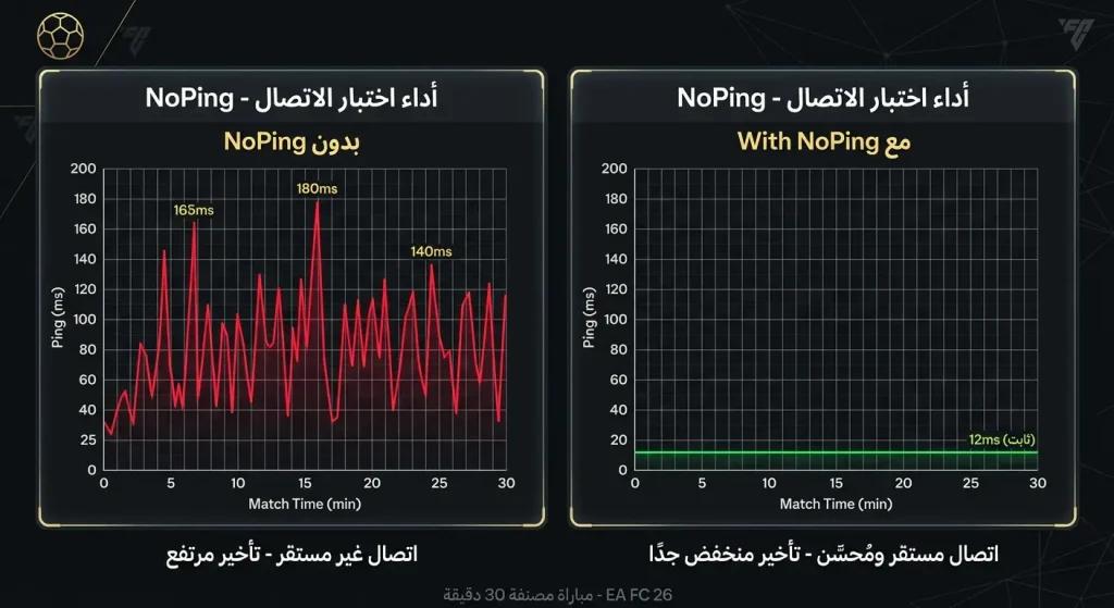 مثال على مقارنة ping على EA FC 26 مع NoPing وبدونه: خط أخضر ثابت عند 12 مللي ثانية مقابل قمم حمراء تصل إلى 180 مللي ثانية على المسار القياسي خلال ساعات الذروة.