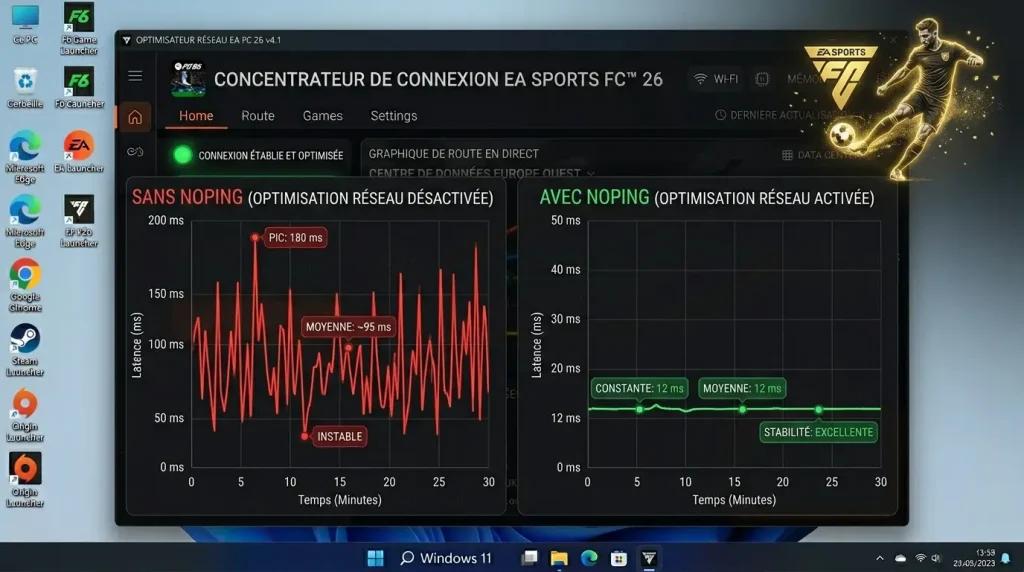 Exemple de comparaison de ping sur l'EA FC 26 avec et sans NoPing : ligne verte stable à 12 ms versus pics rouges jusqu'à 180 ms sur le parcours standard aux heures de pointe.
