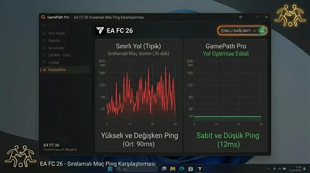 Ping Yok olan ve olmayan EA FC 26'da ping karşılaştırması örneği: yoğun saatlerde standart rotada 12 ms'lik sabit yeşil çizgiye karşı 180 ms'ye kadar kırmızı tepeler.