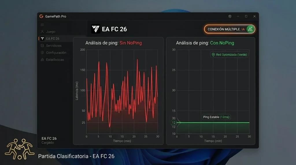 Ejemplo de comparación de ping en el EA FC 26 con y sin NoPing: línea verde estable a 12 ms versus picos rojos de hasta 180 ms en la ruta estándar durante las horas pico.